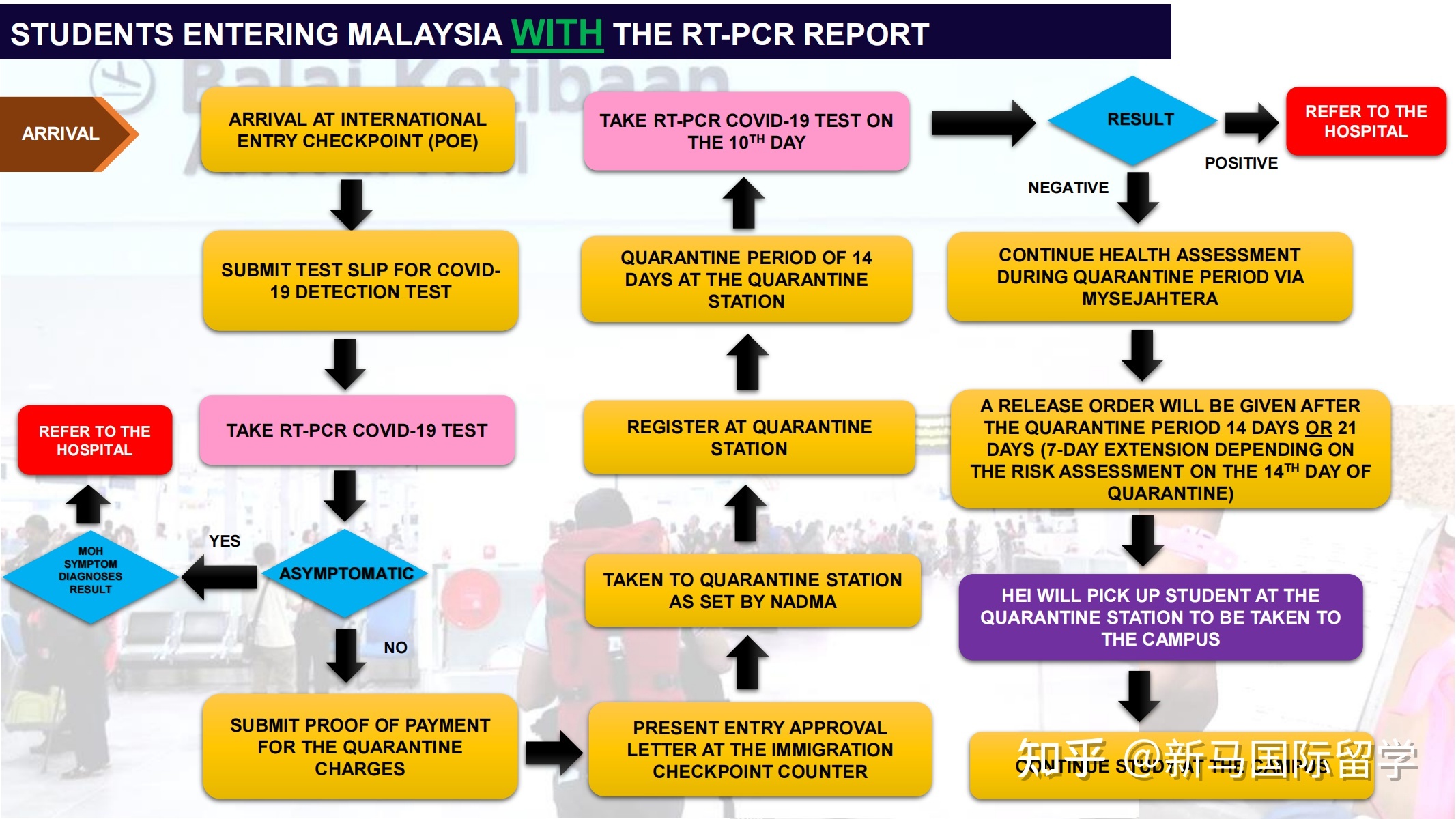 馬來西亞留學-理科大學本科生需要入境面授了？有你的專業(yè)嗎？內(nèi)附入境指南！(圖11)