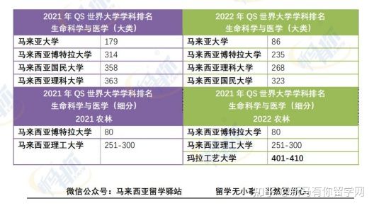這樣看才更懂，內(nèi)附對照分析圖，馬來西亞留學(xué)院校2022QS世界大學(xué)學(xué)科排名分析來啦！(圖9)