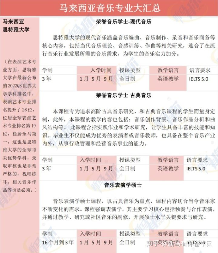 【馬來西亞留學(xué)專業(yè)庫】將馬來西亞音樂專業(yè)一表打盡馬來西亞留學(xué)音樂專業(yè)大匯總?。。?圖1)