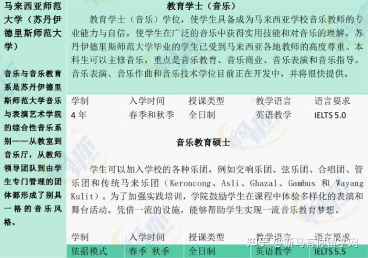 【馬來西亞留學(xué)專業(yè)庫】將馬來西亞音樂專業(yè)一表打盡馬來西亞留學(xué)音樂專業(yè)大匯總！??！(圖5)
